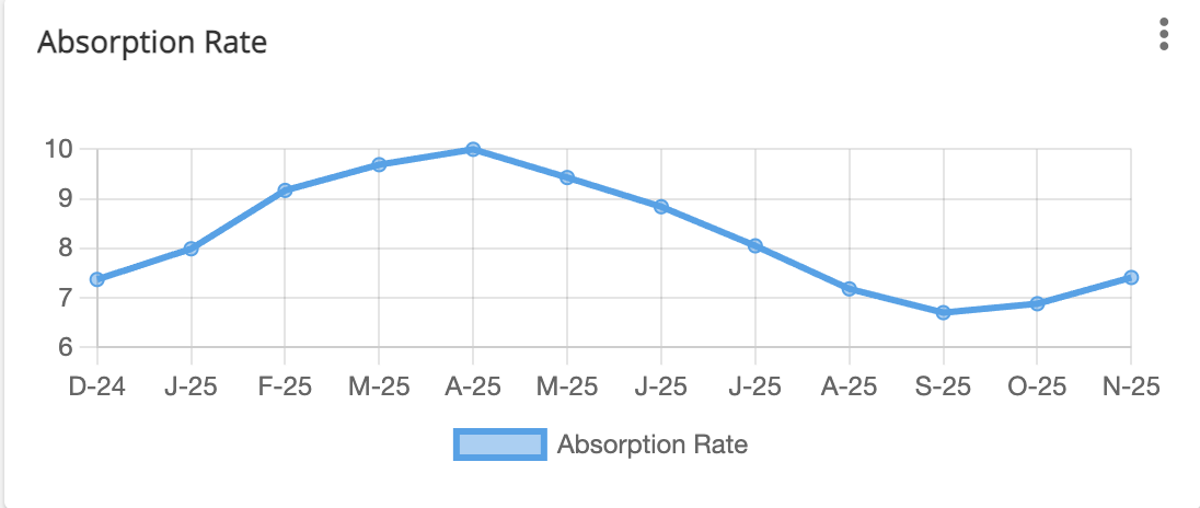 Days on Market chart