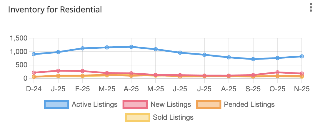 Pricing Trends chart