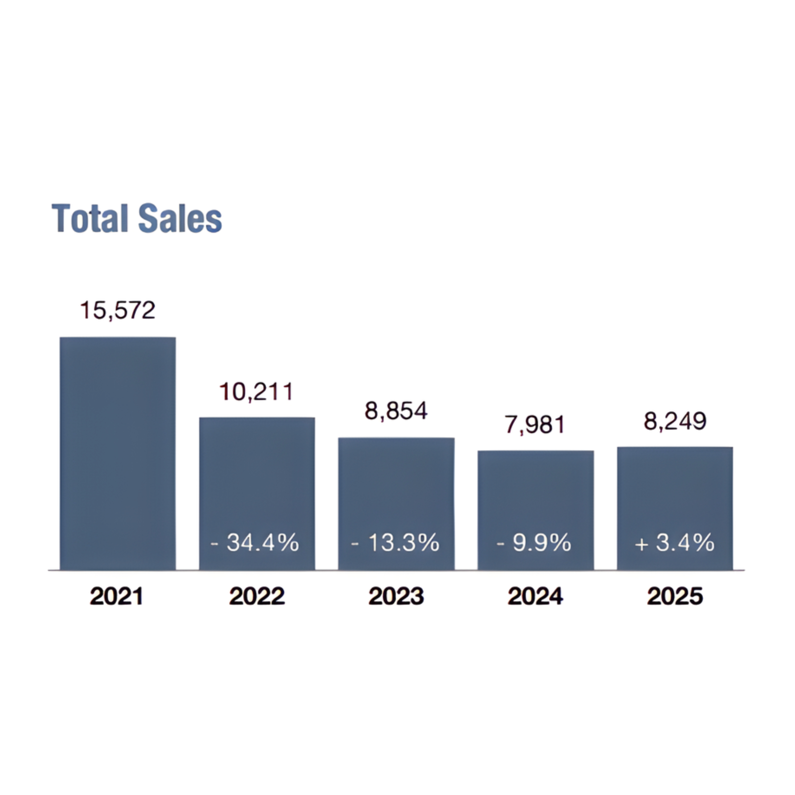 Naples Closed Sales Chart