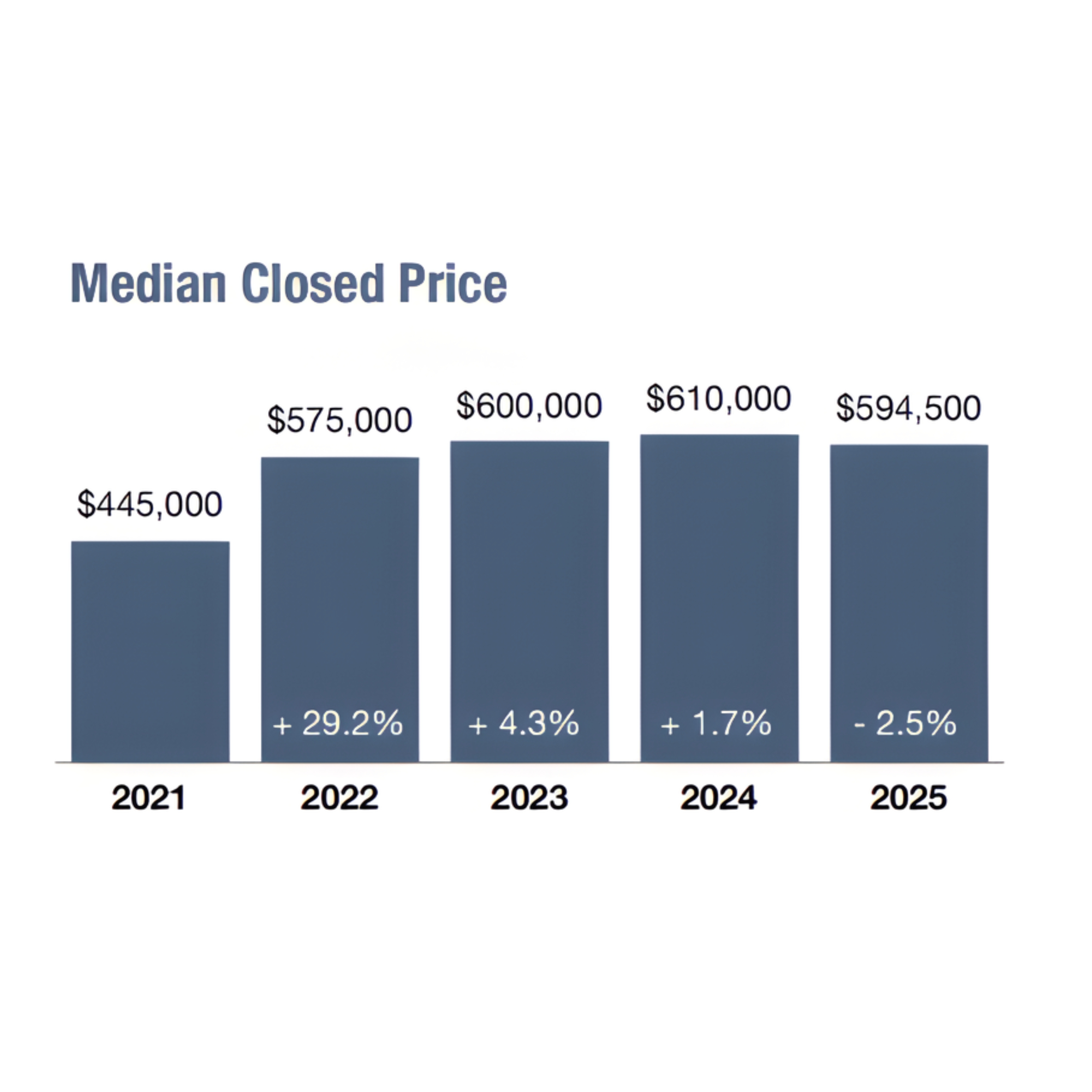 Naples Median Price Chart