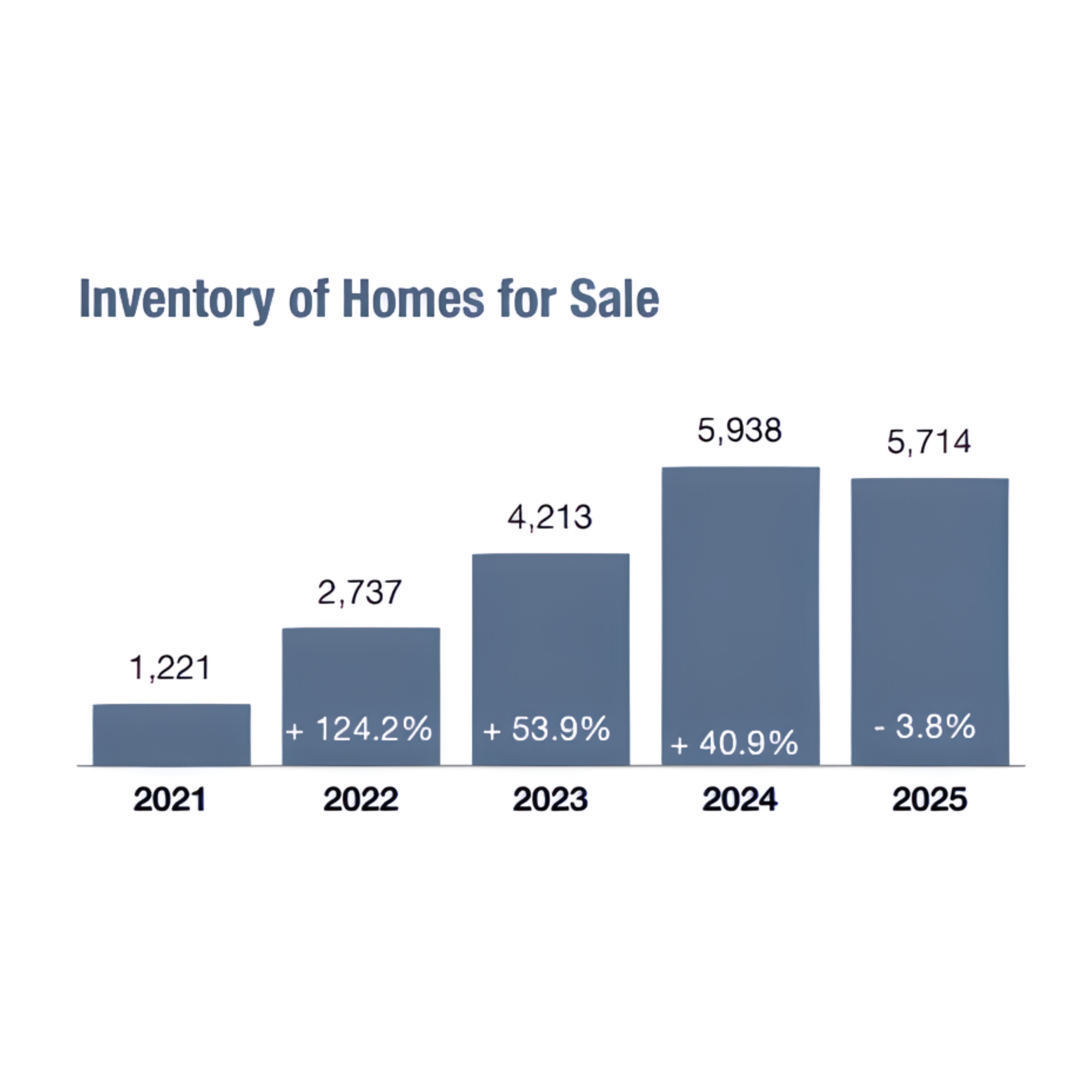 Naples Inventory Chart
