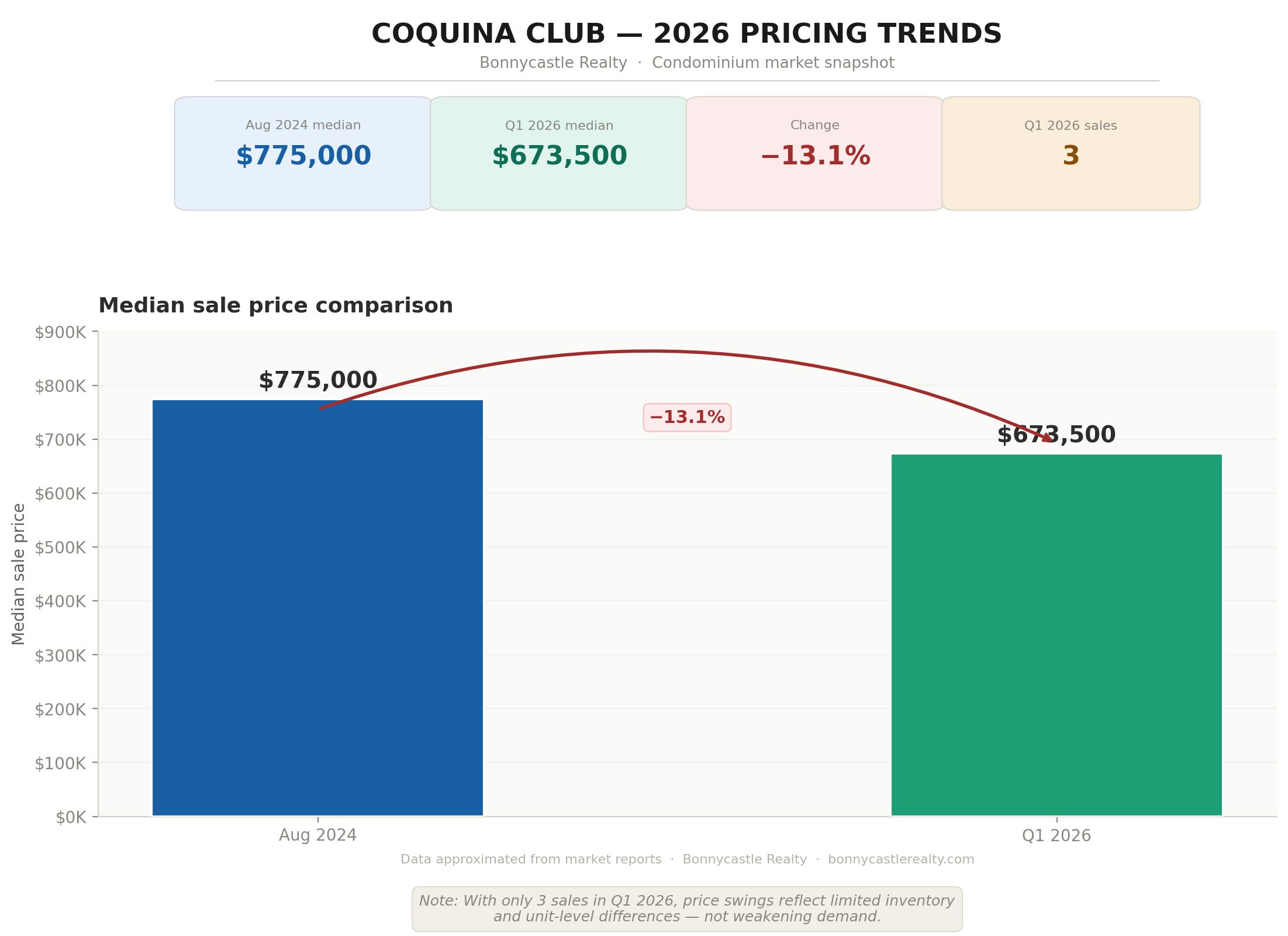 Coquina Club Pricing Trends