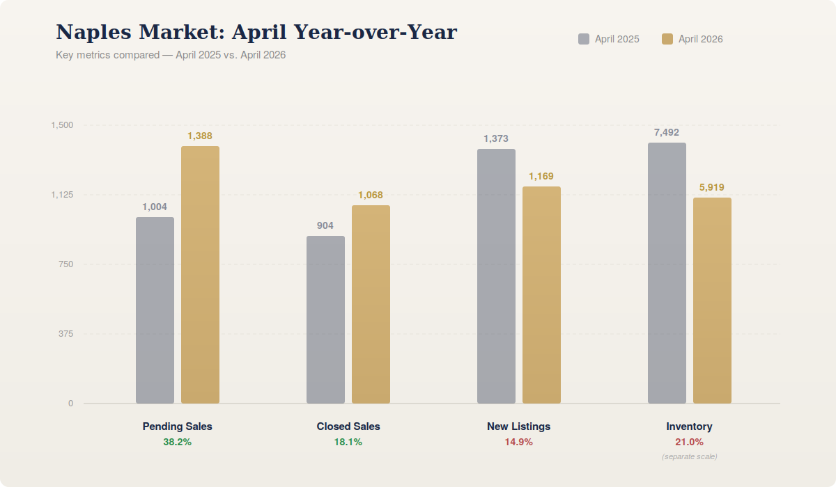 Naples Market April 2025 vs 2026 Chart